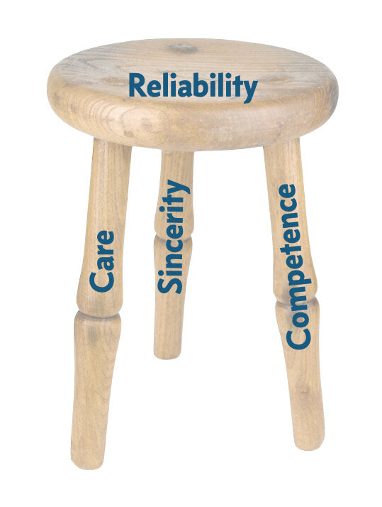 Image of a wooden stool with the three legs and seat labeled with the four trust assessments.